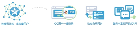 什么是QQ會(huì)員登錄功能？