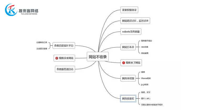 網(wǎng)絡(luò)公司經(jīng)驗(yàn)總結(jié)：各類(lèi)網(wǎng)站不收錄的原因，你中招了嗎？.jpg